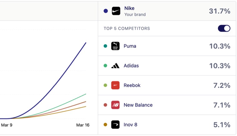 Visibility score chart showing brand and competitor trends over time