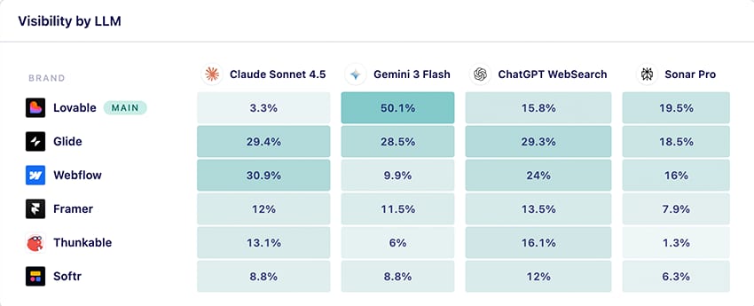 Prompt tracking heatmap showing visibility by LLM for multiple competitors.