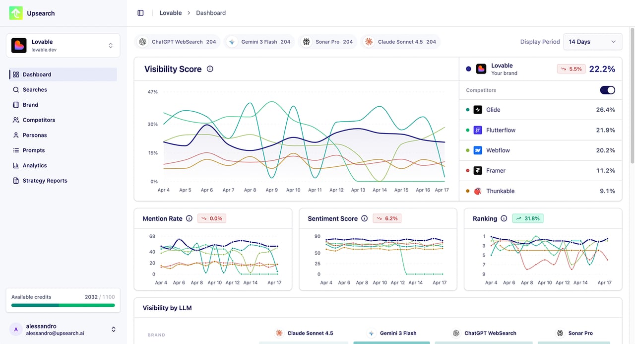 Upsearch dashboard overview with visibility score, mentions, sentiment, and ranking charts.